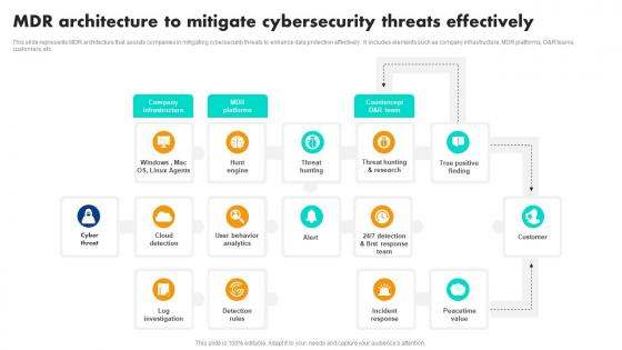 Mdr Architecture To Mitigate Cybersecurity Threats Effectively