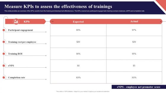 Measure Kpis To Assess The Effectiveness Of Trainings Organization Function Strategy SS V