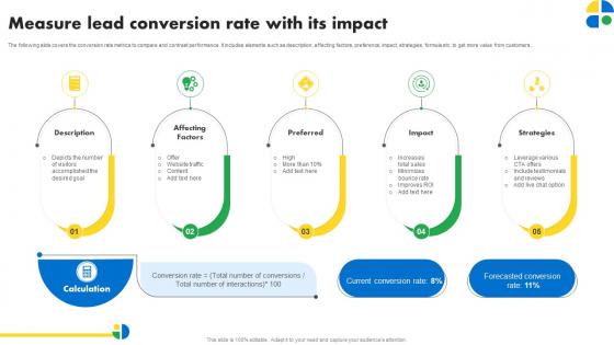 Measure Lead Conversion Rate With Its Impact Pay Per Click Marketing MKT SS V