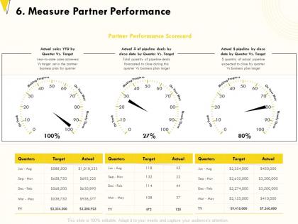 Measure partner performance close date ppt powerpoint presentation microsoft