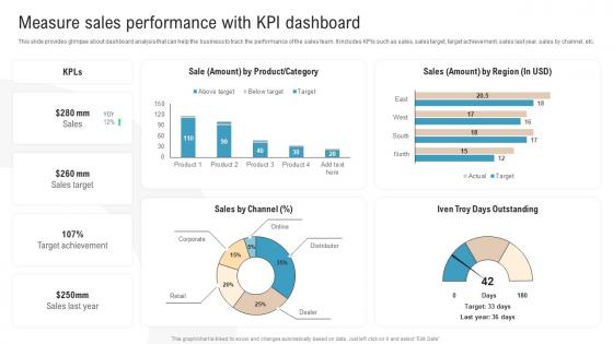 Measure Sales Performance With KPI Dashboard Boosting Profits With New And Effective Sales