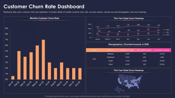 Measure sustainability key performance indicators customer churn rate dashboard