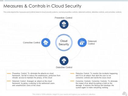 Measures and controls in cloud security cloud security it ppt template
