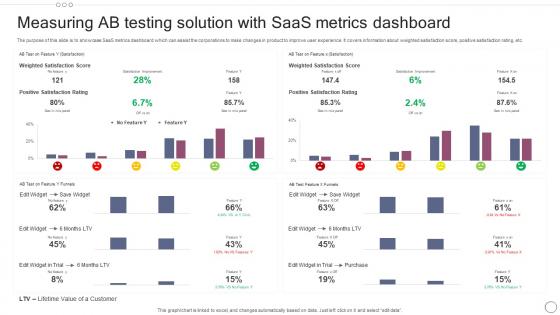 Measuring Ab Testing Solution With SAAS Metrics Dashboard
