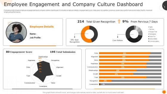 Measuring Business Performance Using Kpis Employee Engagement And Company Culture Dashboard