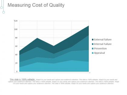 Measuring cost of quality ppt background template