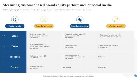 Measuring Customer Based Brand Equity Performance On Social Media