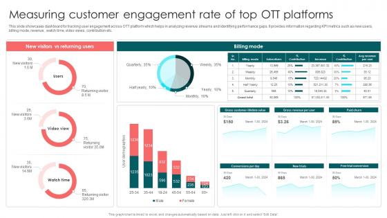 Measuring Customer Engagement Rate Of Launching OTT Streaming App And Leveraging Video