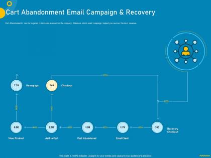 Measuring customer purchase behavior for increasing sales cart abandonment email campaign