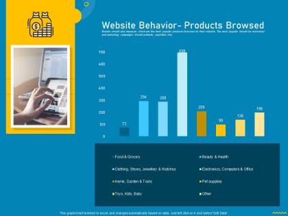 Measuring customer purchase behavior for increasing sales website behavior products browsed