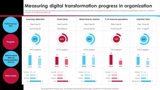 Measuring Digital Transformation Progress In Organization Ai Driven Digital Transformation Planning DT SS