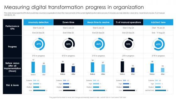 Measuring Digital Transformation Progress In Organization Digital Transformation With AI DT SS