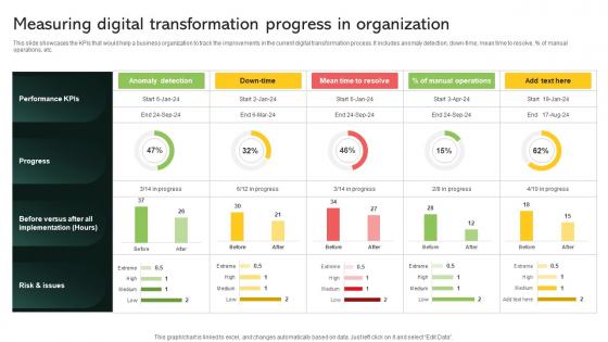 Measuring Digital Transformation Progress In Organization Implementing Digital Transformation And Ai DT SS