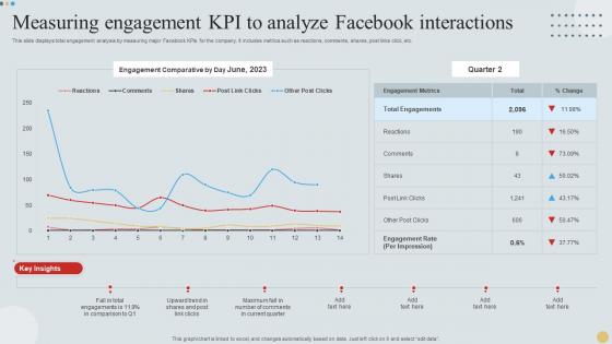 Measuring Engagement KPI To Analyze Facebook Interactions