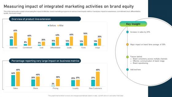 Measuring Impact Of Integrated Marketing Activities Brand Equity Optimization Through Strategic Brand