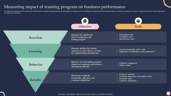 Measuring Impact Of Training Program On Business Performance Training And Development Program To Efficiency