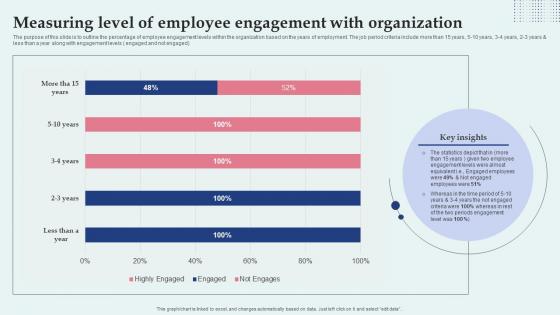 Measuring Level Of Employee Engagement With Organization