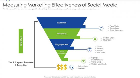 Measuring Marketing Effectiveness Of Social Media
