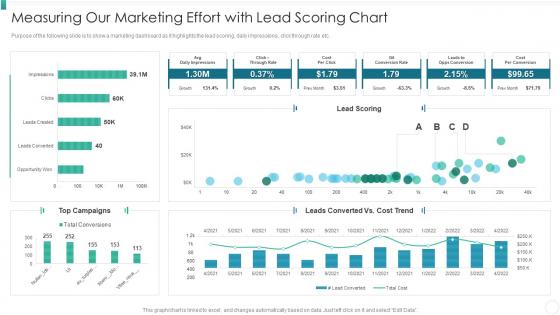 Measuring Our Marketing Effort With Lead Scoring Chart Organization Qualification Increase Revenues