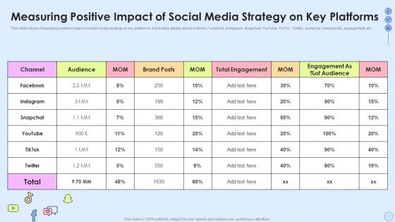 Measuring Positive Impact Of Social Media Strategy On Key Platforms Implementing Social Media
