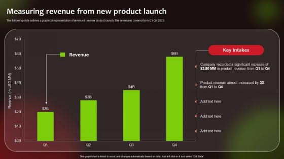 Measuring Revenue From New Product Launching New Food Product To Maximize Sales And Profit