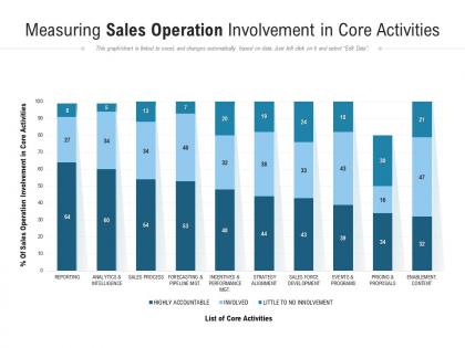 Measuring sales operation involvement in core activities