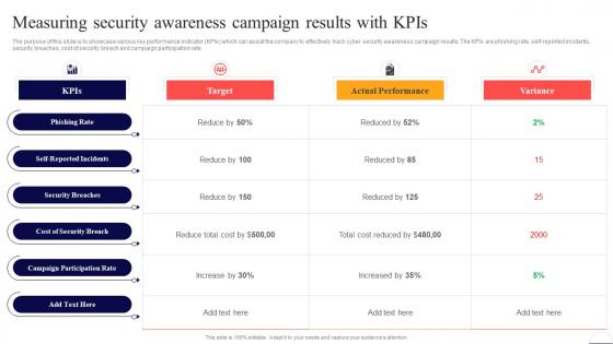 Measuring Security Awareness Campaign Results With KPIS Preventing Data Breaches Through Cyber Security