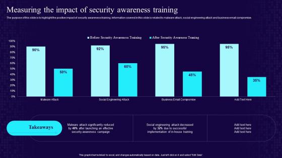 Measuring The Impact Of Security Awareness Training Developing Cyber Security Awareness Training Program