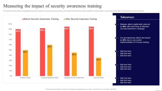 Measuring The Impact Of Security Awareness Training Preventing Data Breaches Through Cyber Security