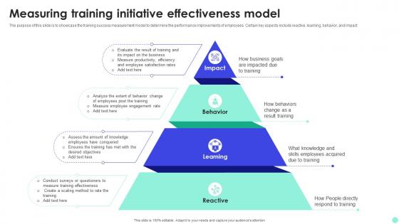 Measuring Training Initiative Effectiveness Model