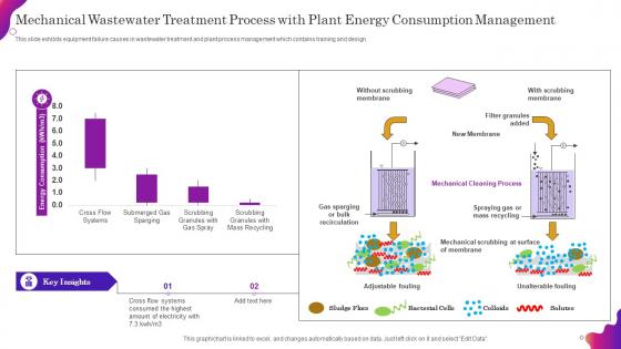 Mechanical Wastewater Treatment Process With Plant Energy Consumption Management