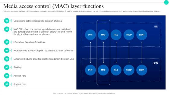 Media Access Control Mac Layer Functions Architecture And Functioning Of 5G