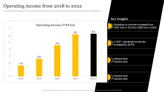 Media And Entertainment Company Operating Income From 2018 To 2022 CP SS V