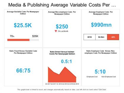 Media and publishing average variable costs per edition dashboard