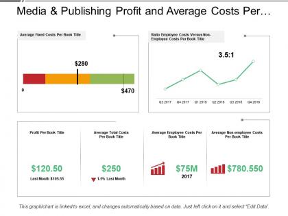 Media and publishing profit and average costs per title dashboard