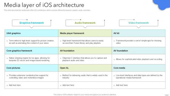 Media Layer Of IOS Architecture Android App Development Ppt Power Point Presentation File Slide