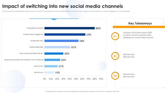 Media Marketing Impact Of Switching Into New Social Media Channels Ppt Gallery Slides
