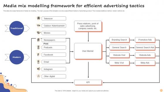 Media Mix Modelling Framework For Efficient Advertising Tactics