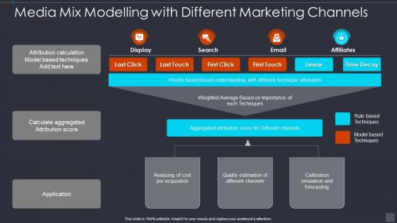 Media Mix Modelling With Different Marketing Channels