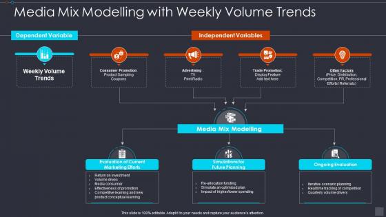 Media Mix Modelling With Weekly Volume Trends