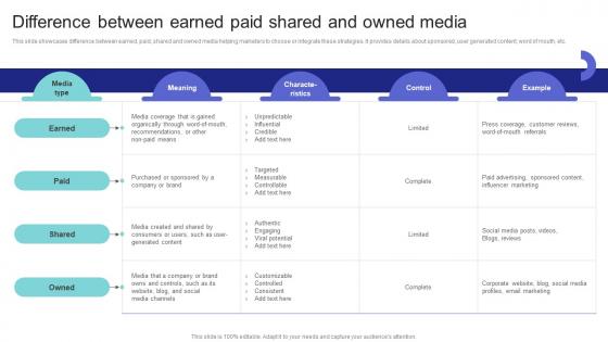 Media Planning Strategy Difference Between Earned Paid Shared And Owned Media Strategy SS V