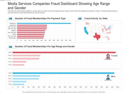 Media services companies fraud dashboard showing age range and gender powerpoint template