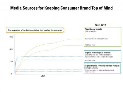 Media sources for keeping consumer brand top of mind