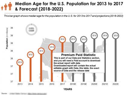 Median age for the us population for 2013-2022