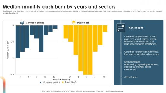 Median Monthly Cash Burn By Years And Sectors