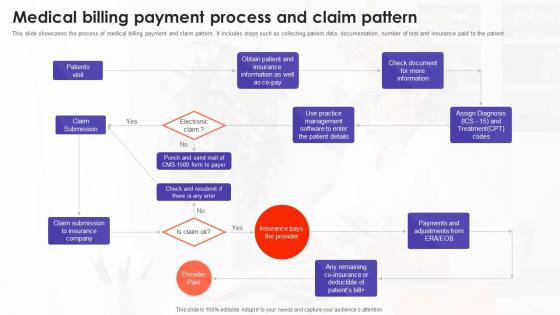 Medical Billing Payment Process And Claim Pattern