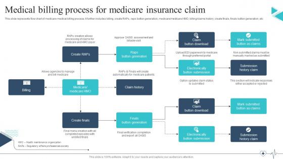 Medical Billing Process For Medicare Insurance Claim