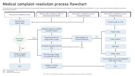 Medical Complaint Resolution Process Flowchart
