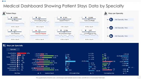 Medical Dashboard Showing Patient Stays Data By Specialty