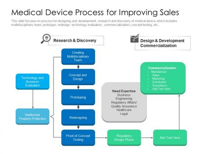 Medical device process for improving sales